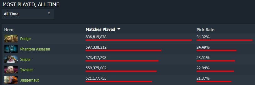 Pudge is the most played hero of all time