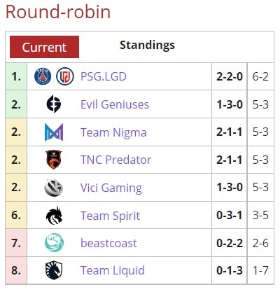 Group Standings after Day 2 of the AniMajor