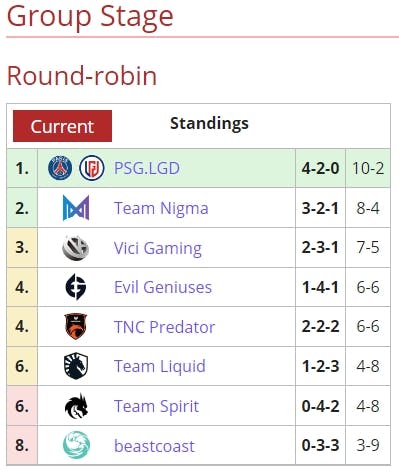 Standings at the end of Day 3 (Source: <a href="https://liquipedia.net/dota2/WePlay/AniMajor/2021" target="_blank" rel="noreferrer noopener nofollow">Liquipedia</a>)