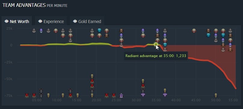 The Double Doom was the beginning of the end for Nigma. (Screenshot from <a href="https://www.dotabuff.com/matches/6023084699" target="_blank" rel="noreferrer noopener nofollow">DOTABUFF</a>)