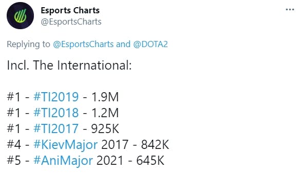 AniMajor's 645K peak viewership is the 5th highest of all time