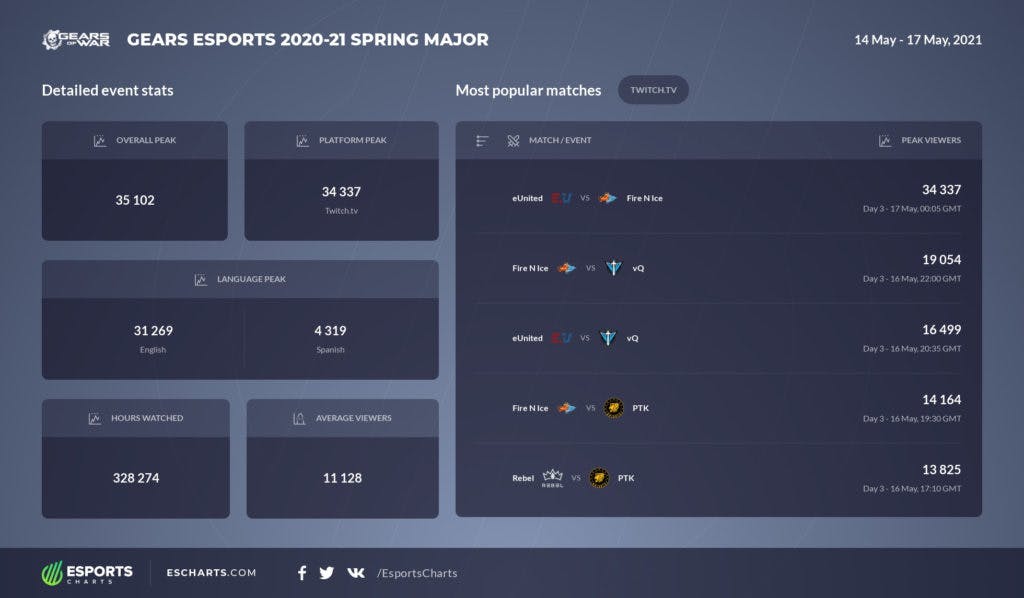 Viewership figures for the Pro League Major from May 2021. The event peaked at 35,102 viewers on Twitch (Source: <a href="https://escharts.com/tournaments/gow/gears-esports-2020-21-spring-major" target="_blank" rel="noreferrer noopener nofollow">EScharts</a>)