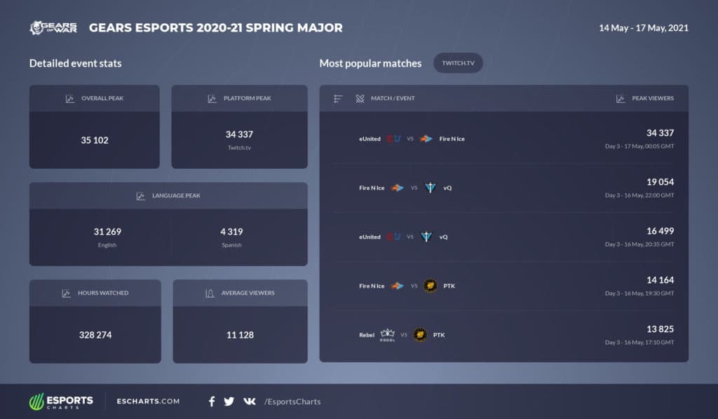 Viewership figures for the Pro League Major from May 2021. The event peaked at 35,102 viewers on Twitch (Source: <a href="https://escharts.com/tournaments/gow/gears-esports-2020-21-spring-major" target="_blank" rel="noreferrer noopener nofollow">EScharts</a>)