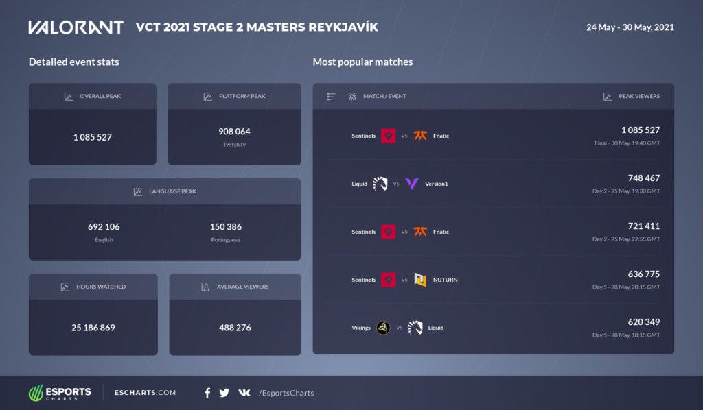 Overall viewership statistics for Masters Reykjavik. Source: <a href="https://escharts.com/tournaments/valorant/vct-2021-stage-2-masters-reykjavik" target="_blank" rel="noreferrer noopener nofollow">Esports Charts.</a>