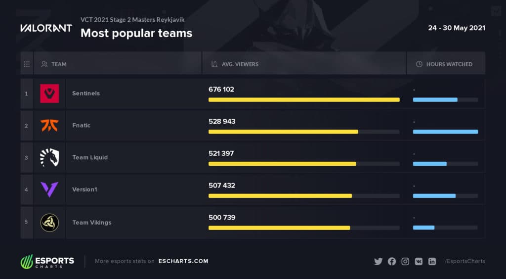 Average viewership by team at VALORANT Masters Reykjavik. Source: <a href="https://escharts.com/tournaments/valorant/vct-2021-stage-2-masters-reykjavik" target="_blank" rel="noreferrer noopener nofollow">Esports Charts.</a>