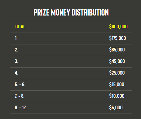 The Prize Pool Distribution for ESL One Summer 2021. Image Credit: ESL.