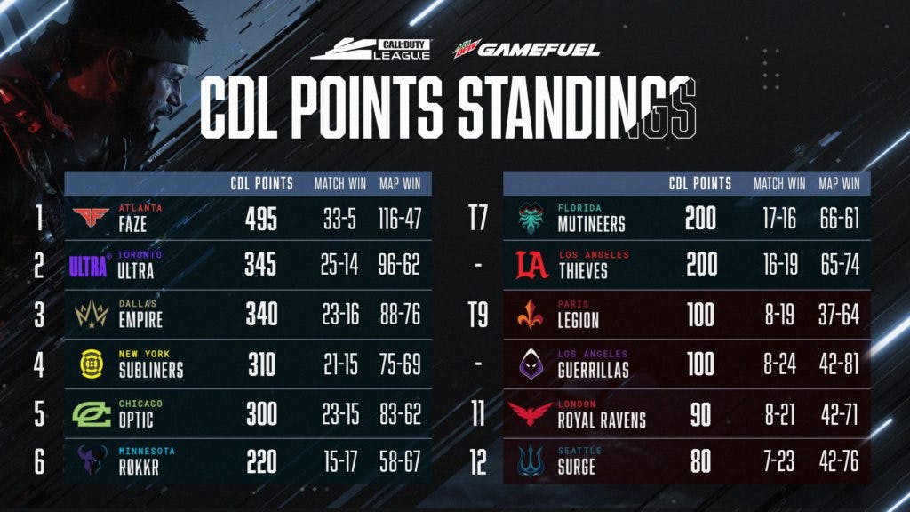 CDL Standings after CDL Stage 5 Week 2