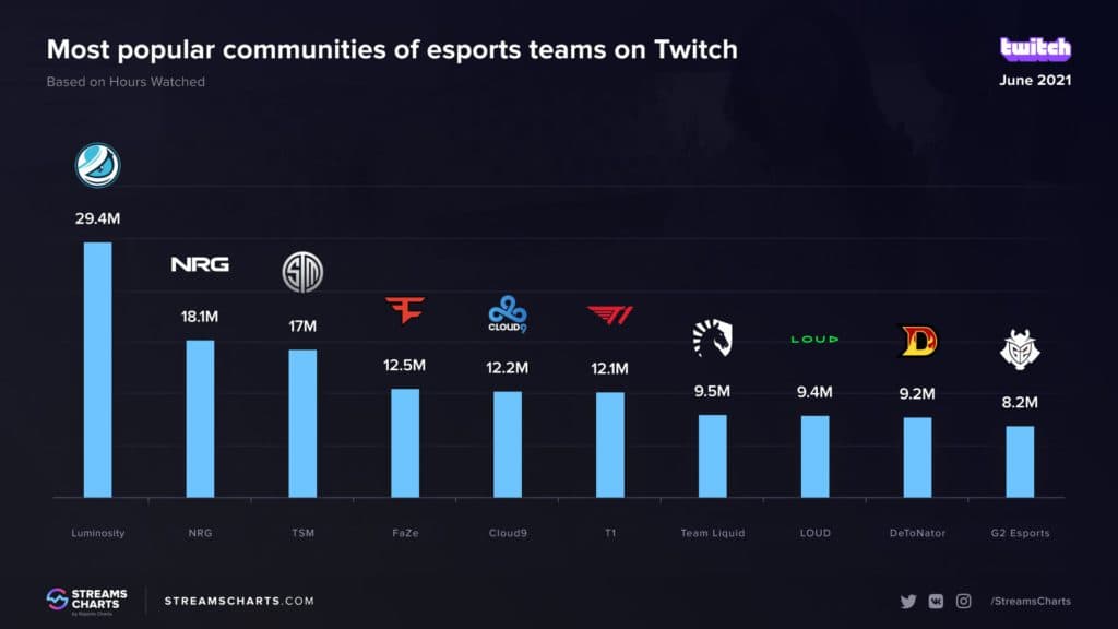 Most popular streaming communities on Twitch in June 2021 - Stats from <a href="https://streamscharts.com/news/top-twitch-esports-communities-june-2021" target="_blank" rel="noreferrer noopener nofollow">StreamCharts.com</a>