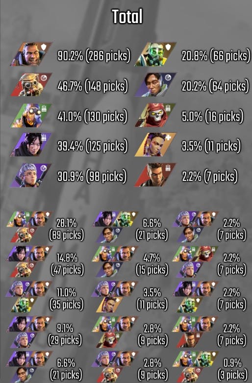 Combined legend pick rates of EU + NA