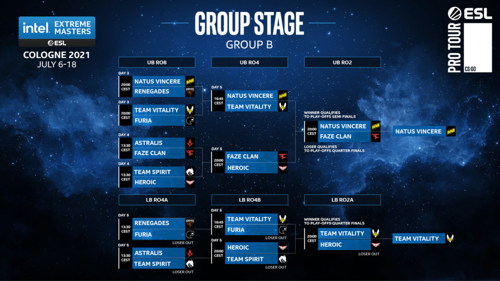 Predictions for Group A