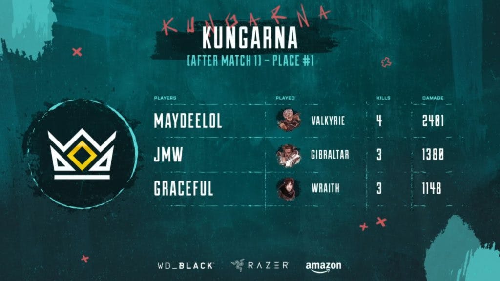 Kungarna won the first bracket stage match with 10 kills