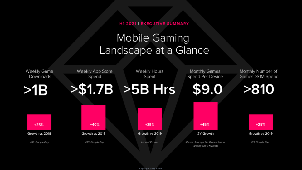Mobile games are generating $1 billion every week in 2021 cover image