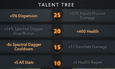 Spectre's Talent Build