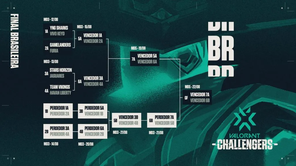 Tabela da fase final do VCT Challengers Brasil