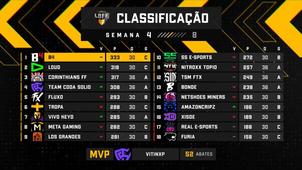 <strong>Classificação da LBFF 6 após quatro semanas de competição - Imagem: Garena/Reprodução</strong>
