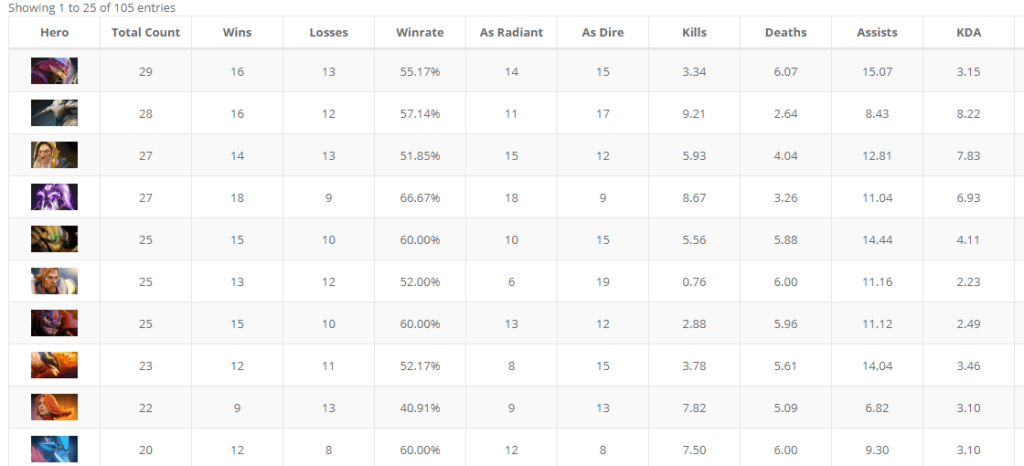 Pangolier topped out the charts as the most played, and one of the more successful heroes at ESL One Fall 2021 (image via DatDota)