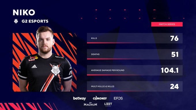An impressive performance by Niko was not enough for G2 to win the series. Image Credit: BLAST.
