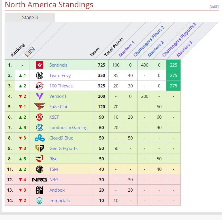 A close race for VCT Champions in North America. <em>Stats via Liquipedia. </em>