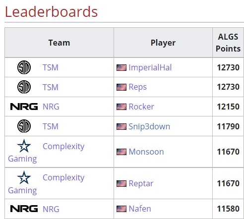 TSM's trio take up 3 of the top 4 in the ALGS Points Individual Leaderboard (Source: <a href="https://liquipedia.net/apexlegends/Apex_Legends_Global_Series/2020-21/Rankings/North_America" target="_blank" rel="noreferrer noopener nofollow">Liquipedia</a>)
