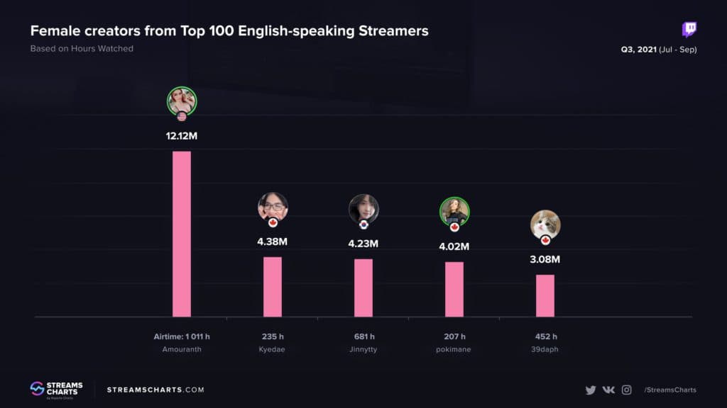 Most viewed female streamers in the top 100 based on hours watched. Statistics from <a href="https://streamscharts.com/news/analysis-en-streamers-q3-2021" target="_blank" rel="noreferrer noopener">StreamsCharts</a>