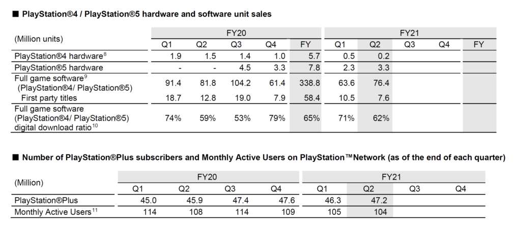 PS5's Sales have increased compared to the previous quarter.
