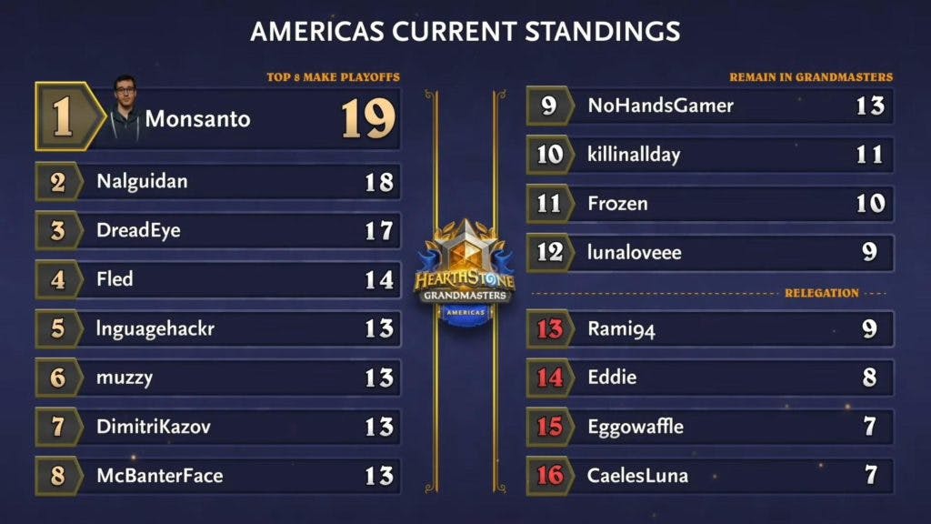Hearthstone Grandmasters Standings &amp; Relegations for Americas - by Blizzard