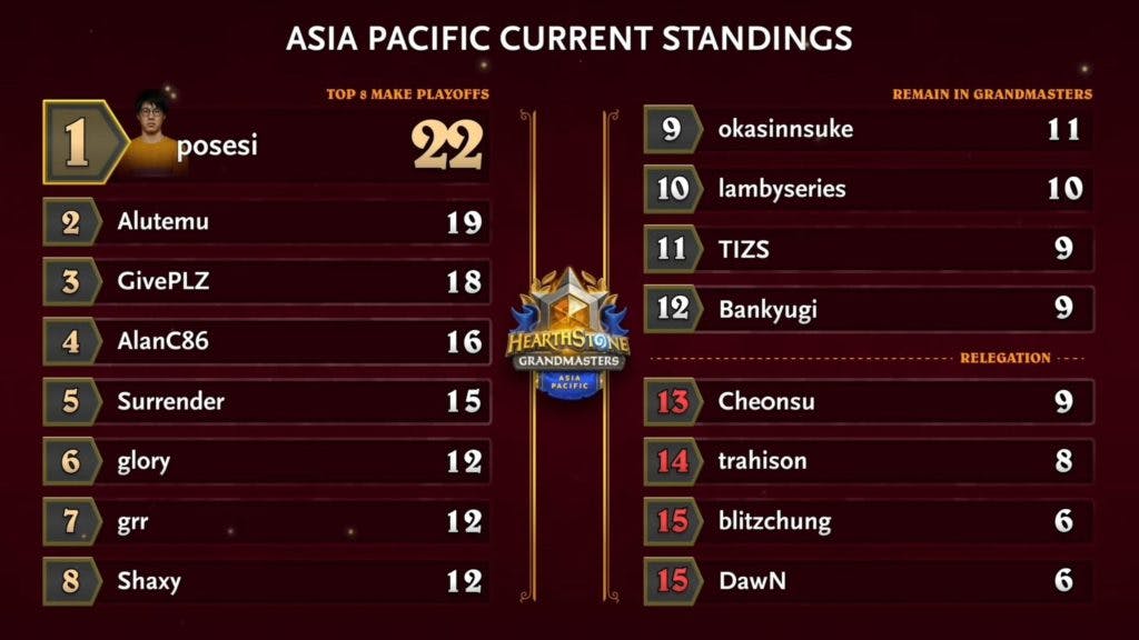 APAC Hearthstone Grandmasters Standings, Top 8 &amp; Relegation - Image by Blizzard