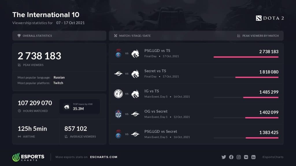 TI10 Viewership vital statistics (image via Esports Charts)