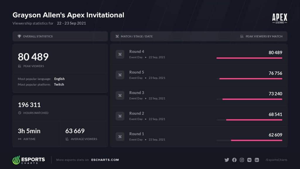 The Grayson Allen Invitational was a great success - Stats from <a href="https://twitter.com/EsportsCharts" target="_blank" rel="noreferrer noopener nofollow">@EsportsCharts</a>
