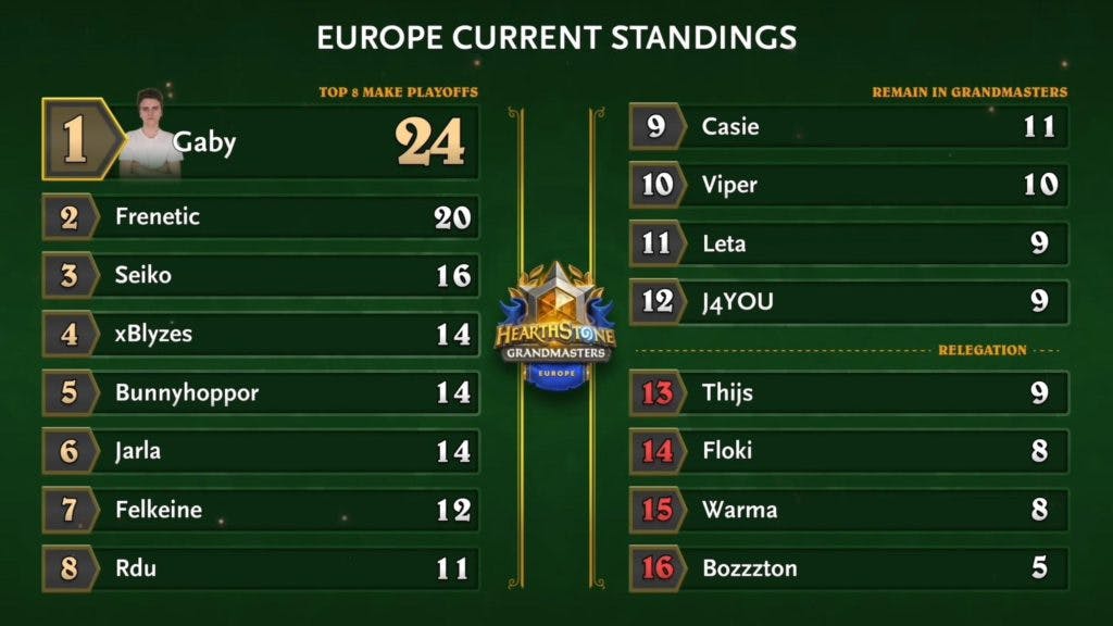 European Final Grandmasters Standings &amp; Relegation - by Blizzard