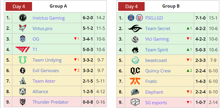 Final Group Stage Results from TI10