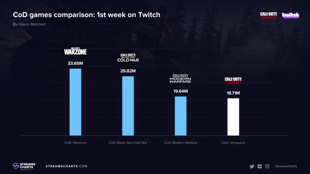 Vanguard's Launch Week Views Pale in Comparison To Its Predecessor Black Ops Cold War