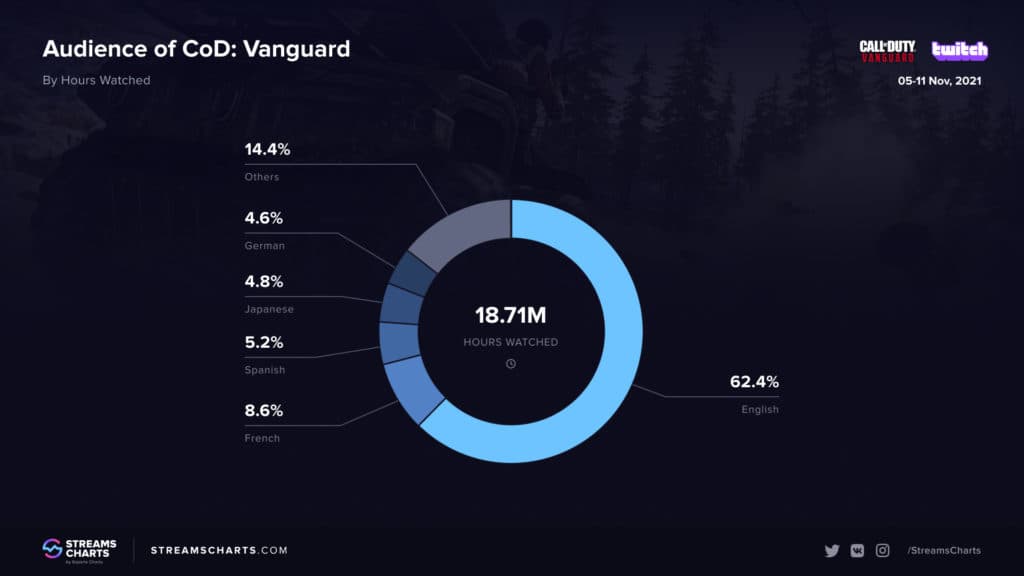 The Vanguard Viewing Audience Were Primarily English Speakers