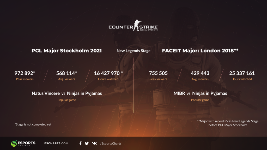 PGL Stockholm Major Viewership stats. Image Credit: <a href="https://escharts.com/blog/pgl-major-stockholm-new-legends-record">ESCharts</a>.
