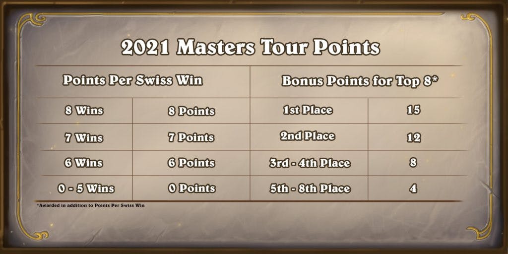 Hearthstone Grandmasters Promotion point system