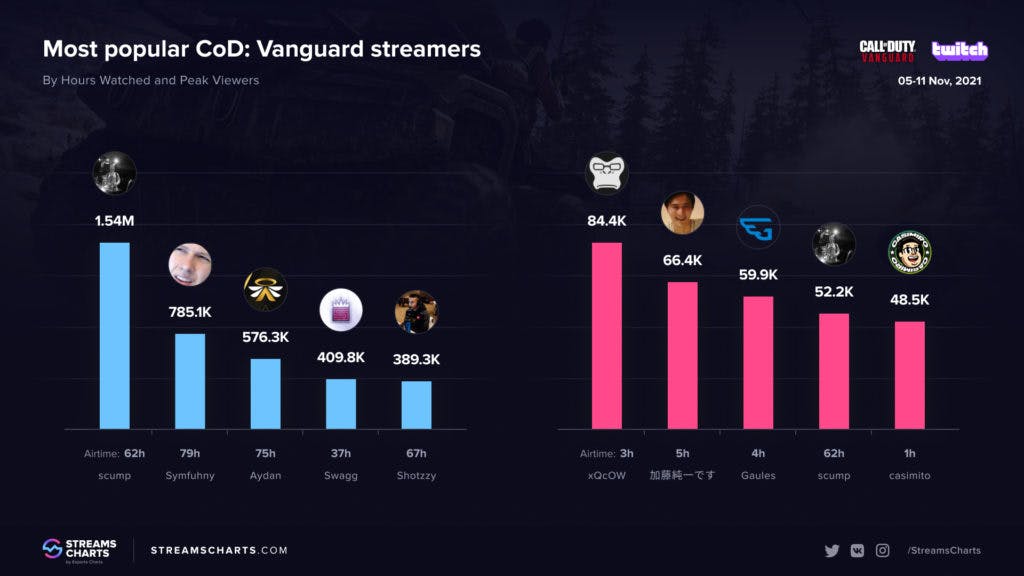 Scump and xQc currently lead the pack for Hours Watched and Peak Viewers For Vanguard