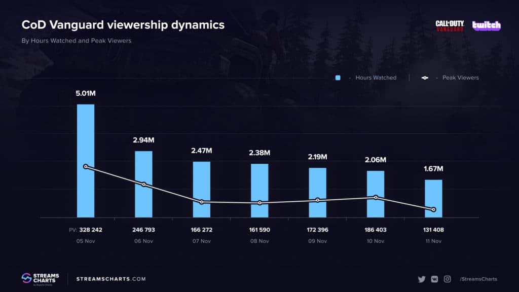 A Chart Depicting The Total Hours Of Vanguard Watched Against Peak Viewership On Twitch