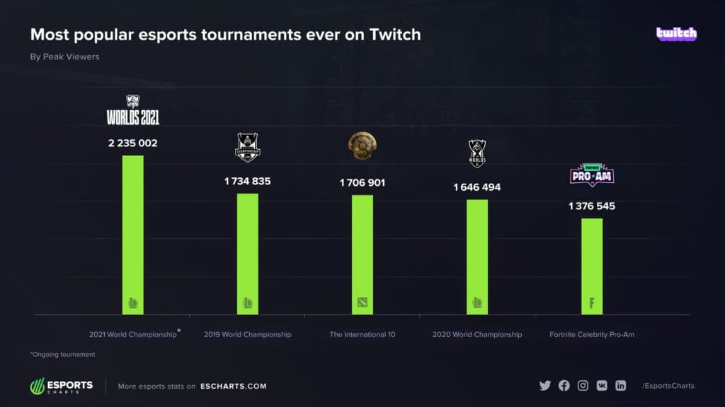 The T1 vs DWG KIA semi-final set a new peak viewership record on Twitch