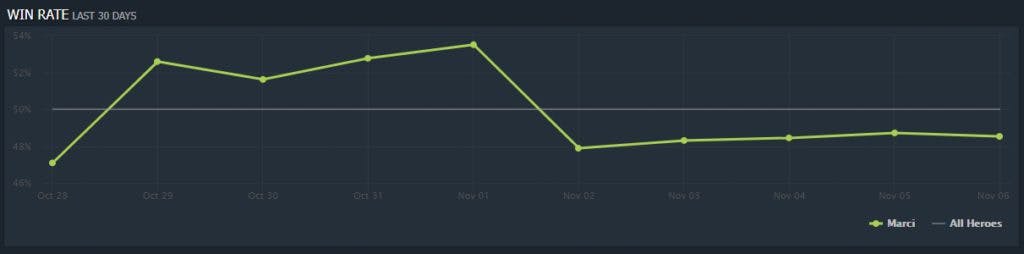Marci win-rate dropped from 53.5 to 47.8% after nerfs to her cooldowns (Stats from <a href="https://www.dotabuff.com/heroes/marci/trends" target="_blank" rel="noreferrer noopener">DOTABUFF</a>)