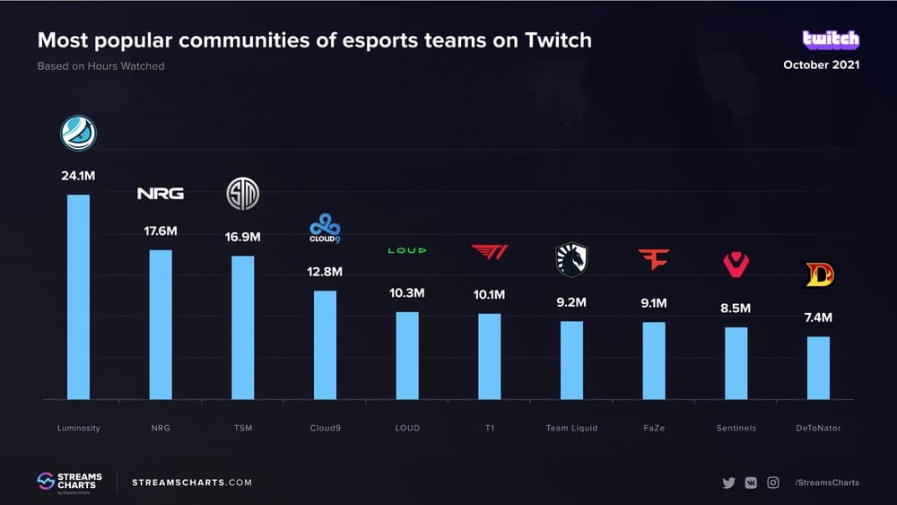 Foto: Reprodução/Stream Charts