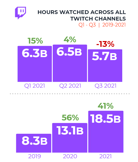 Statistics of the Twitch Watch Hours in 2021.
