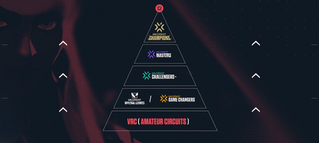 The structure of <a href="https://esports.gg/news/valorant/excel-esports-valorant-roster/">VALORANT Esports</a> in EMEA in 2022. <a href="https://www.vct.gg/news/136560-welcome-to-valorant-esports-emea-2022" target="_blank" rel="noreferrer noopener nofollow">Image via Riot Games Europe.</a>
