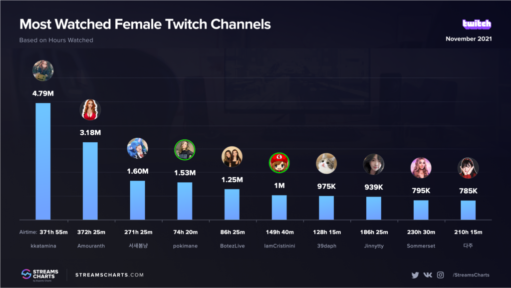 Kkatamina was the most watched female streamer of November 2021 according to <a href="https://streamscharts.com/news/twitch-results-november-2021" target="_blank" rel="noreferrer noopener">Streams Charts</a>