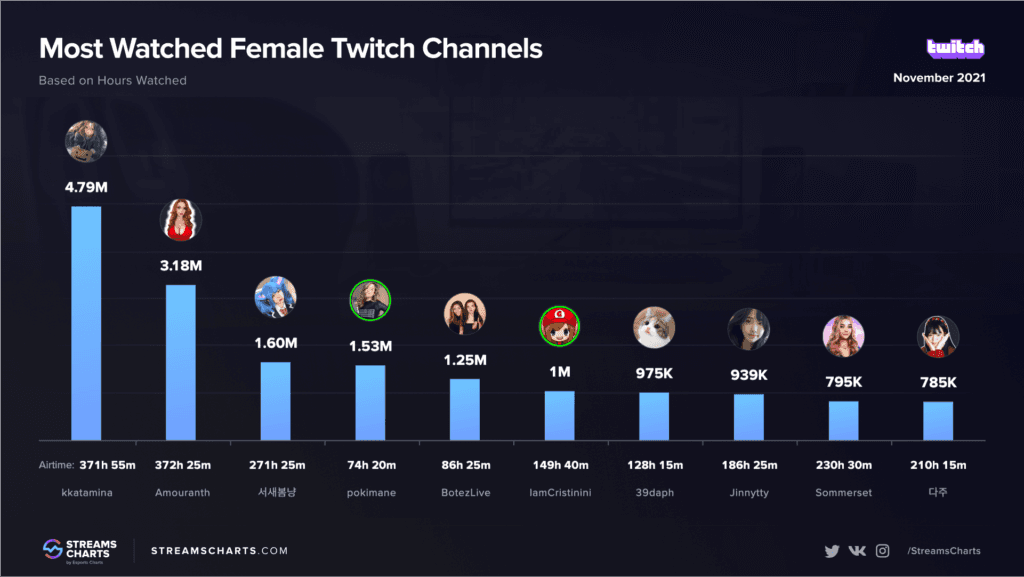 Kkatamina was the most watched female streamer of November 2021 according to <a href="https://streamscharts.com/news/twitch-results-november-2021" target="_blank" rel="noreferrer noopener">Streams Charts</a>