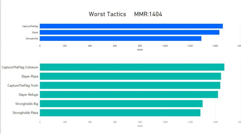 An example of the MMR (TrueSkill 2) system in Halo 5. Image via  Josh Menke, Ex Lead Engagement Designer at 343 Industries