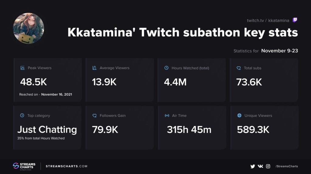 Kkatamina's Twitch subathon stats (<a href="https://streamscharts.com/news/kkataminas-subathon" target="_blank" rel="noreferrer noopener nofollow">Streams Charts</a>)