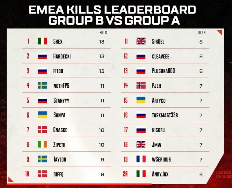 The EMEA Kills Leaderboard