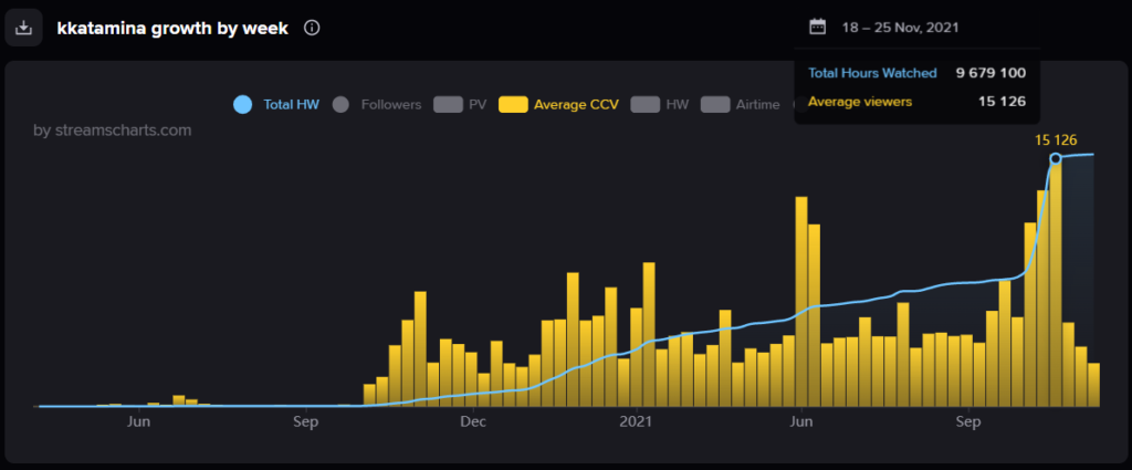KKatamina's growth over the last year (Image courtesy of Streams Charts)