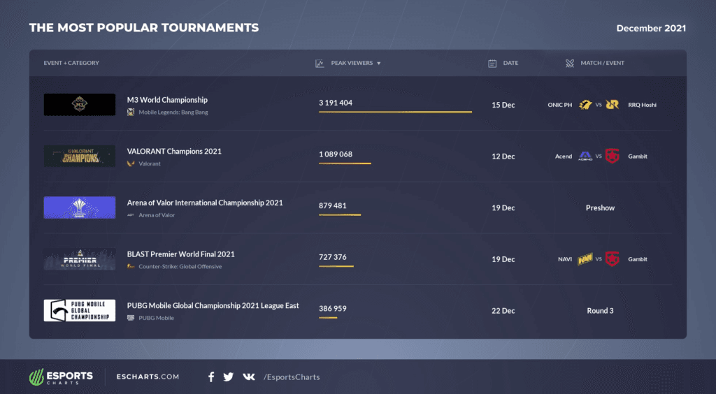 <em>The M3 World Championships saw a peak viewership of nearly 3.2 million. Image Credit: </em><a href="https://escharts.com/blog/most-popular-tournaments-december-2021"><em>ESCharts</em></a><em>. </em>