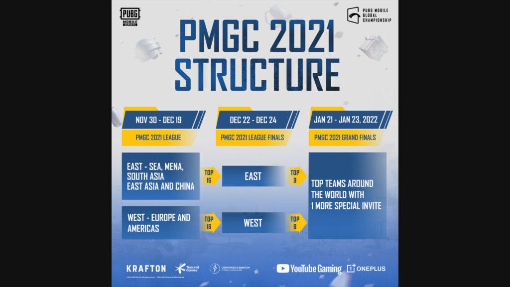 The PMGC 2021 format. The esports event started on November 30 with the Grand Finals taking place over three days from Jan 21-23, 2021.